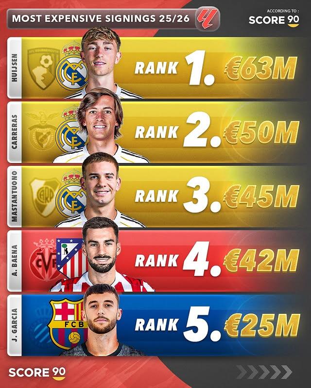 今夏西甲TOP5引援：赫伊森6300万欧居首 皇马包揽前三